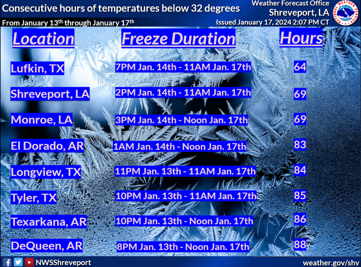 Hours below freezing